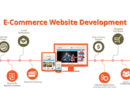 E-COMMERCE WEB DEVELOPMENT | Ecommerce web Development